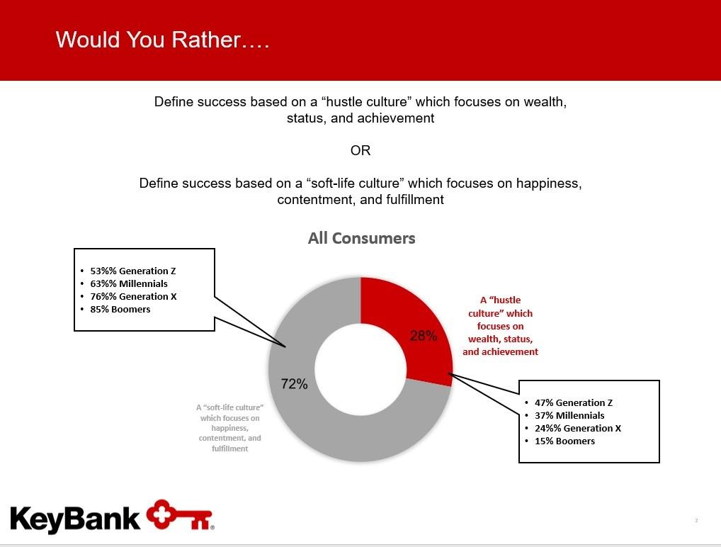 Graph asking: Define success based on a "hustle culture" which focuses on wealth, status, and achievement or Define success based on a "soft-life culture" which focuses on happiness, contentment, and fulfillment.